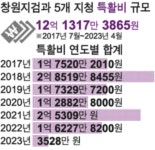 [검찰, 하얀 장부] 창원지검 특활비 월 1000만원 이상 집행 9차례... 씀씀이 살펴보니