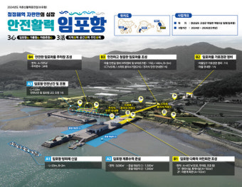 고성 임포항, 어촌 신활력 증진사업 선정