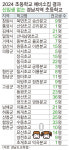 올해 경남 초교 25곳 입학생 0명...최근 3년간 증가세