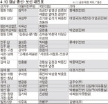 김두관-김태호 양산 을 대전…경남 8곳 대진표 확정