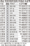 창원 의창 김영선 2023년 경남 국회의원 후원금 모금 1위