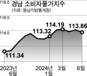 경남 지역 6월 소비자 물가 전년 대비 2.3% 상승