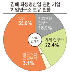 [돋보기] 김해시의생명산업진흥원 설립 18년 현주소…매출 4839억 원 성장