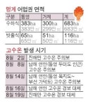 바다가 멍게 삶아 고수온에 통영·거제 멍게 95% 폐사