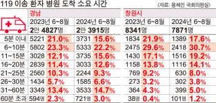 경남 골든타임 놓치는 응급 환자 급증했다