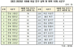 합천·의령군 장수 인구 전국 2위와 8위에