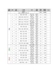 경남 주요 간선 도로 21곳 정부 예비타당성 조사 대상