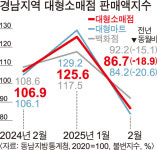 코로나 이후 최악...경남 소비 판매 18.9 감소