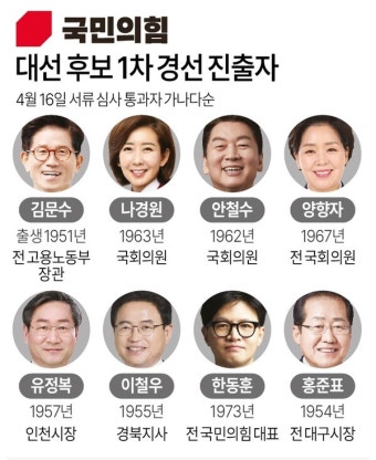 후보 8명 추린 국민의힘 대선 경선 본격화… 4강 안착 누구?