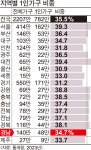 경남 1인 가구 34%…단독주택 많이 살고, 전월세 지원 원한다