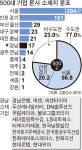 500대 기업 본사 77%가 수도권, 경남엔 17곳 그쳐