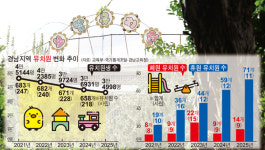 사라지는 아이들 웃음소리… 경남 유치원 올해만 85곳 휴·폐원