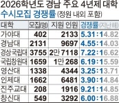 경남 수시 경쟁률 대체로 상승