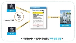 디지털 헬스케어 실증도시 김해 구축 속도낸다