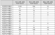 국립김해박물관 장애인 관람 시설 열악, 전국 하위권