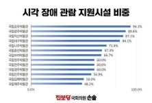 국립김해박물관 장애인 관람 시설 열악, 전국 하위권