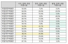 국립김해박물관 장애인 관람 시설 열악, 전국 하위권