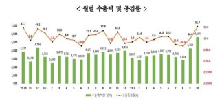 선박 수출 228%↑...10월 경남 수출액 8년 3개월 만에 최고치