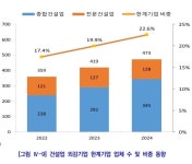 경남지역 건설업체 네곳 중 한곳 대출 이자 내면 끝
