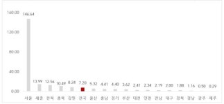 올해 경남 아파트 분양시장 침체…지역별 편차 심화