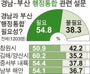 경남도민 75.7% 경남-부산 행정통합, 주민투표로 결정해야