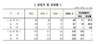 경남 고용 증가 속 남성 실업자는 두 달째 3만 명대