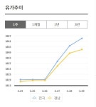 경남 주유소 기름값, 2차 석유 최고가격 시행 사흘 만에 30원 상승