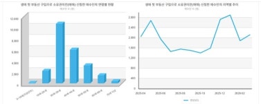 경남 첫 내 집 30대 남성…창원 성산·김해 집중