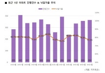 36명 입찰 몰린 창원 성산구 아파트…주거·비주거 엇갈린 경매시장