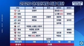 2026 아시안게임 야구대표팀 명단에 NC 김주원 포함