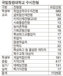 국립창원대, 창원사천캠 1725명·거창캠 340명·남해캠 306명 선발
