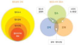 부산시, 도시재생형 창조산업육성 통한 일자리 창출