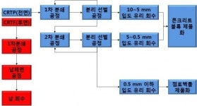 폐브라운관도 재활용하면 훌륭한 자원