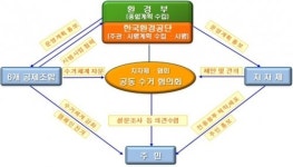 재활용품 통합배출 시범사업 추진