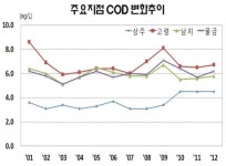 9.3조 쏟아 부은 낙동강, 현실은 ‘공업용수’