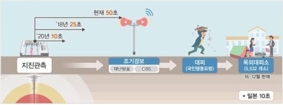 지진조기경보 10초 이내로 단축