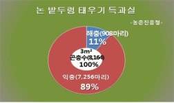 논밭두렁 태우기 득보다 실이 커