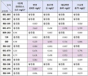 용산 미군기지 벤젠 162배 초과 검출