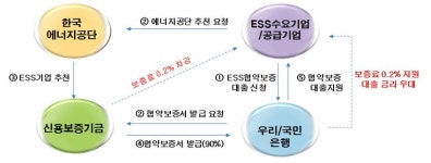 이에스케이에너지(주) | 에너지 공단, ESS 금융지원 상품 추가 출시