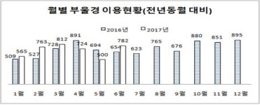 ‘울산․부산․경남 비즈니스라운지’  인기 실감