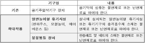 유원시설 화재 대비 안전성 기준 강화