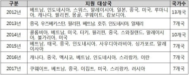 환경기술 국제공동 사업화 지원 성과 가시화