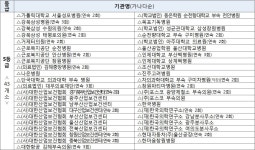 전국 206개 ‘특수건강진단기관’ 평가결과 공표