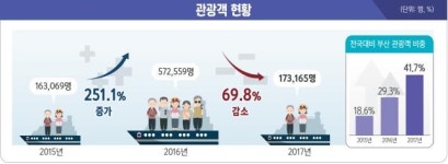 부산 방문 크루즈 관광객 60세 이상 가장 많아