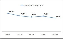 GMO식품 인식 ‘부정→긍정’ 변화