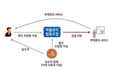도시재생 마을관리협동조합 본격 육성