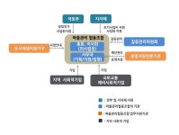 도시재생 마을관리협동조합 본격 육성