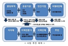 국토부, ‘도시 취약 지역 개조’ 30곳 선정