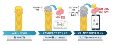 버스카드판매소19호 | 광역알뜰교통카드로 전국 어디서나