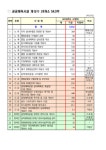부산시, 생활체육시설 확충 28개 사업 선정, 국비 112억 확정